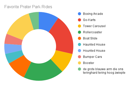 Chart of best Prater rides, ranging from Boxing Arcade to &ldquo;de grote blauwe arm die ons teringhard tering hoog zwiepte&rdquo;